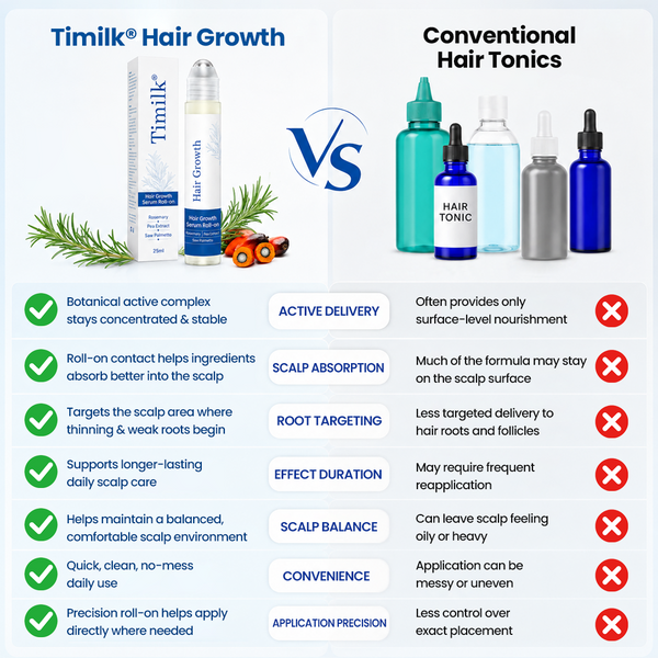 Timilk® Hair Growth Serum Roll-On – 3% Rosemary Oil Scalp Treatment for Thicker, Healthier-Looking Hair | For Men & Women 25ml